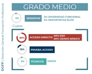 Infografía de los cupos de acceso a los ciclos de grado medio