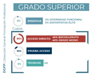 Infografía de los cupos de acceso a los ciclos de grado superior